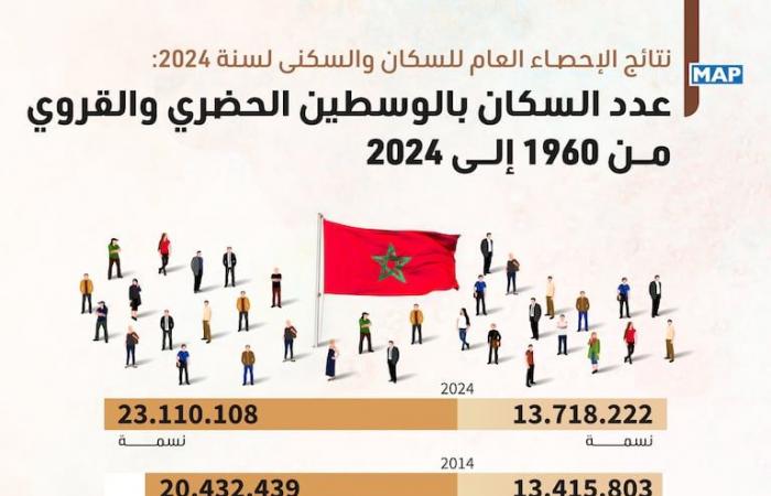 Les 7 changements démographiques les plus importants dans la structure de la population du Royaume