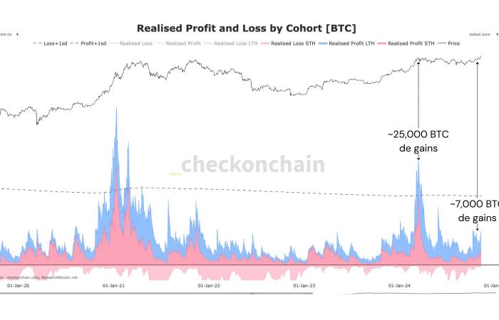 Bitcoin le 10 novembre : le BTC en route vers les 80 000$ ?