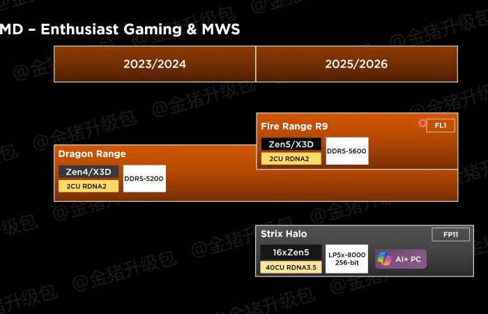 Actualiser les APU Ryzen, Strix Halo et RX 8000