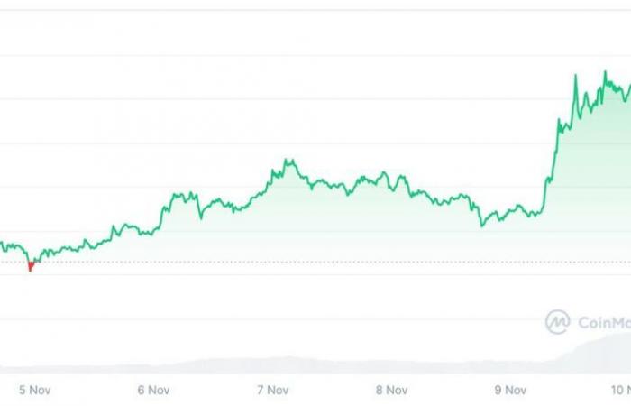 En route vers 0,012$ ?