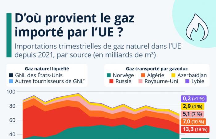 Les principaux fournisseurs de gaz de l’Union européenne au fil du temps