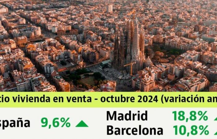 Les prix des logements augmentent de 9,6% en octobre : 6 mois de records