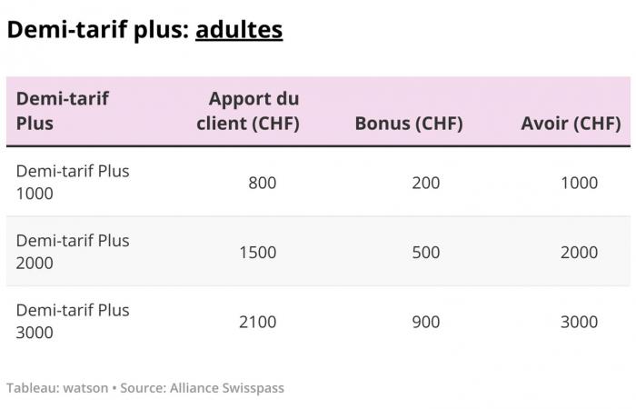 Les CFF améliorent leur demi-tarif Plus