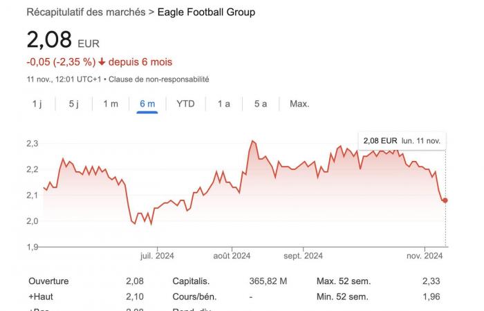 ASSE. Malgré la victoire, l’OL recule en Bourse