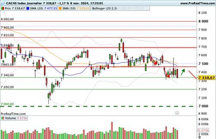 Trump galvanise Wall Street, l’Europe inquiète