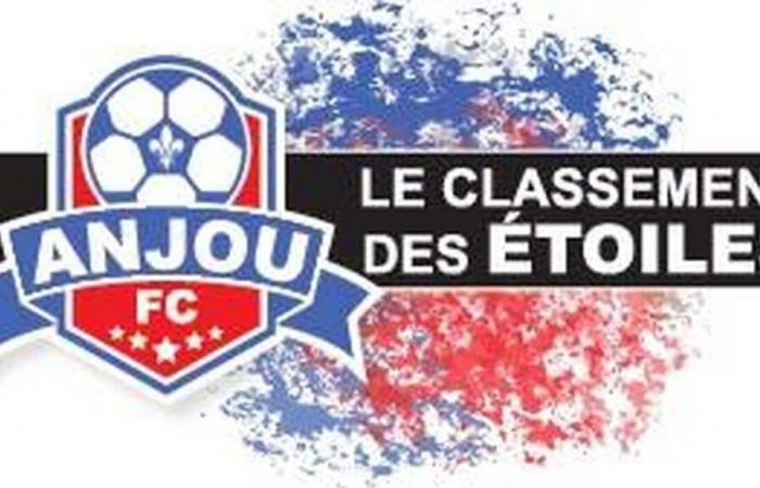 Club de football d’Anjou. Un seul attaquant de Combrée-Noyant est en tête du classement Star