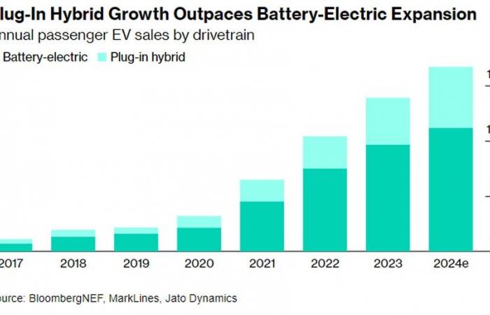 Pourquoi le boom des voitures électriques ne fait que commencer