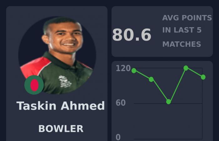 Aperçu fantastique : Afghanistan contre Bangladesh, 3e ODI, Sharjah