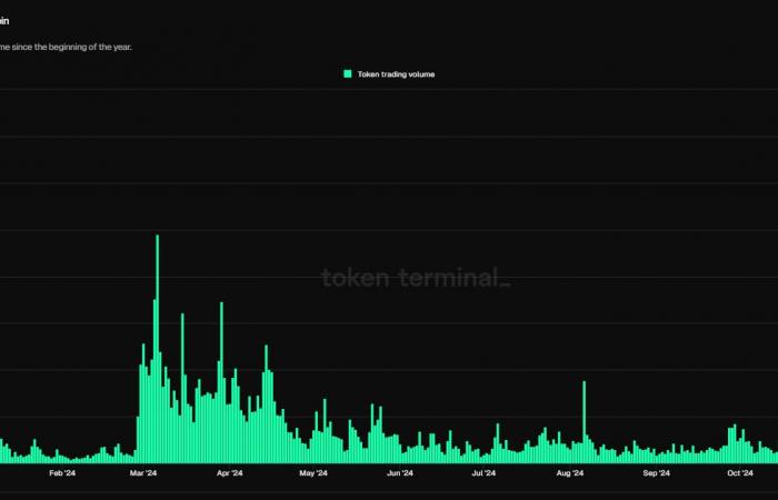 Dogecoin étend ses gains alors que les traders évaluent le rôle d’Elon Musk dans la prochaine administration Trump