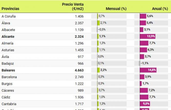 En octobre, les prix de l’immobilier ont augmenté de 9,6% : 6 mois de records