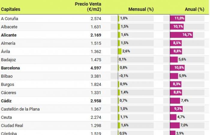 En octobre, les prix de l’immobilier ont augmenté de 9,6% : 6 mois de records