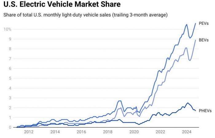 Pourquoi le boom des voitures électriques ne fait que commencer