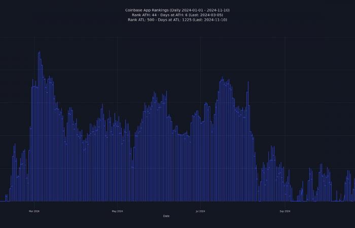 Les classements des actions et des applications de Coinbase montent en flèche au milieu de la résurgence du marché de la cryptographie