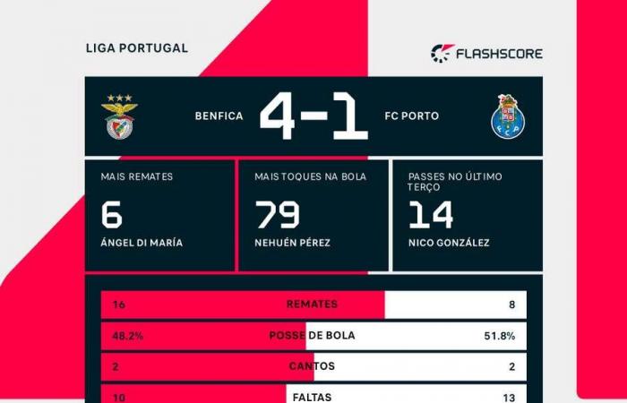 Benfica bat le FC Porto dans le classique