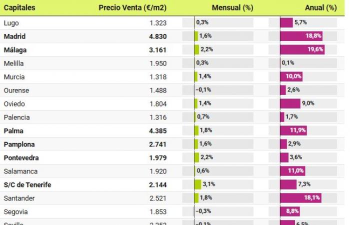 En octobre, les prix de l’immobilier ont augmenté de 9,6% : 6 mois de records