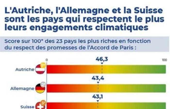 Qui respecte le mieux l’Accord de Paris ? Découvrez le classement des pays faisant le plus d’efforts