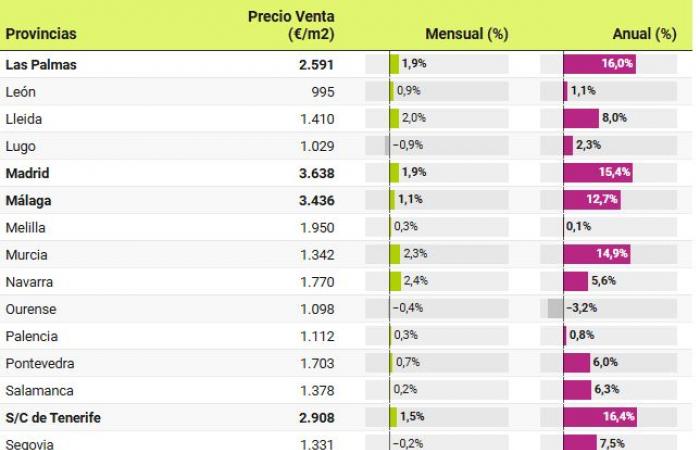 En octobre, les prix de l’immobilier ont augmenté de 9,6% : 6 mois de records