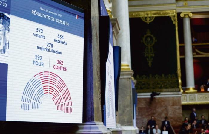 Les députés rejettent le volet recettes, le RN sauve la tête de Michel Barnier