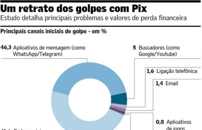 Les arnaques sur Pix démarrent sur les réseaux sociaux et les messages