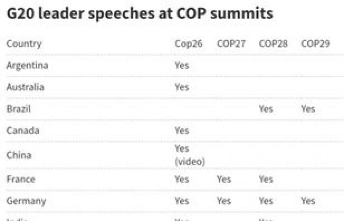 Journal de la COP-29 | Jour 2 : 12 novembre