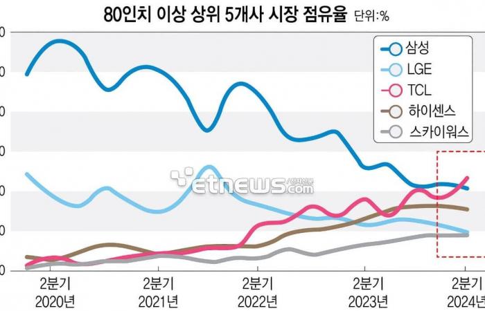 que faut-il attendre des futurs téléviseurs haut de gamme de Samsung, LG et Panasonic ?