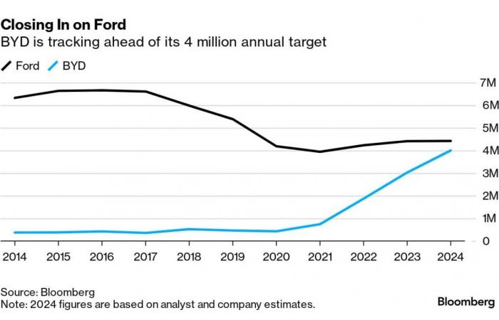 Ce graphique impressionnant montre comment BYD pourrait redresser l’industrie automobile