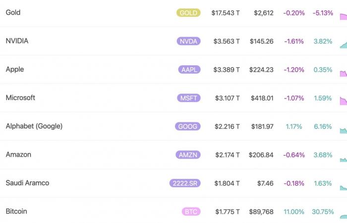 L’explosion du BTC le projette au rang de 8ème actif mondial !