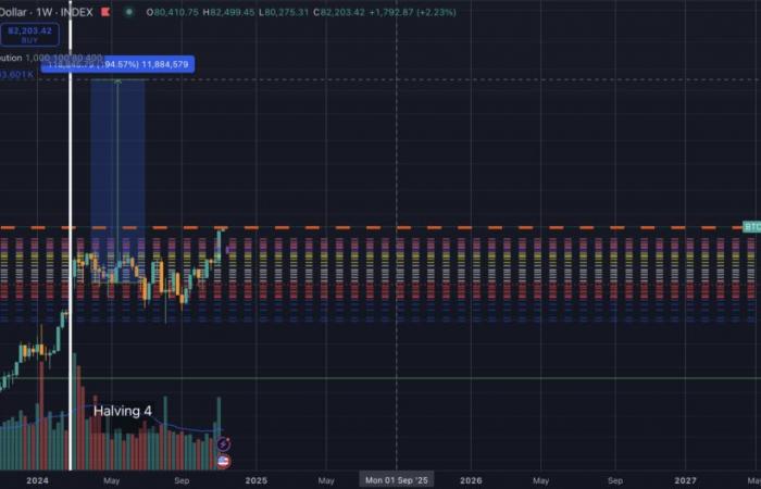 Bitcoin atteindrait 1,8 million de dollars par pièce s’il correspondait au marché haussier de 2017