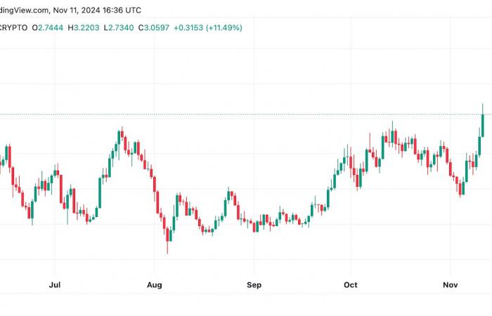 Meilleure crypto à acheter maintenant le 11 novembre