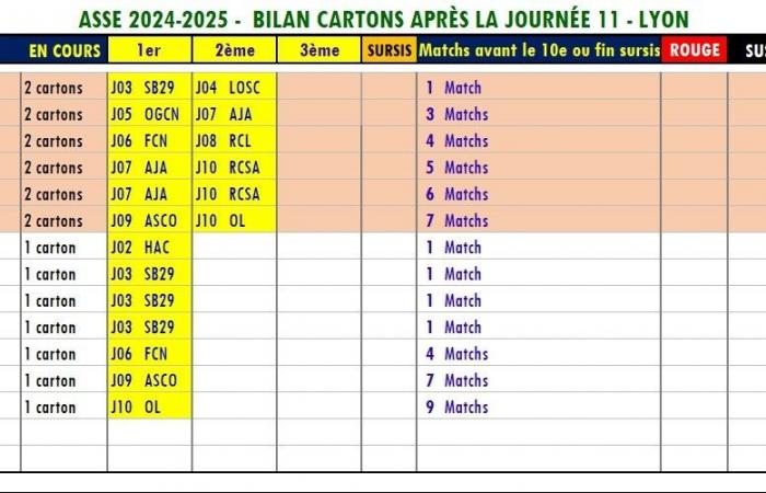 Ligue 1 – De nombreuses absences à venir de l’ASSE ?