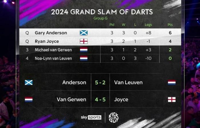 Grand Chelem de fléchettes 2024 : Michael van Gerwen et Michael Smith subissent des sorties anticipées sous le choc après leur défaite contre Ryan Joyce