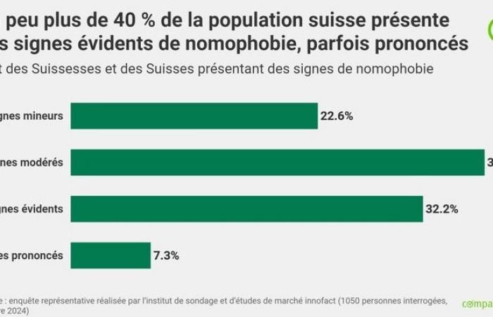 En Suisse, 40% des adultes présentent des signes évidents de…