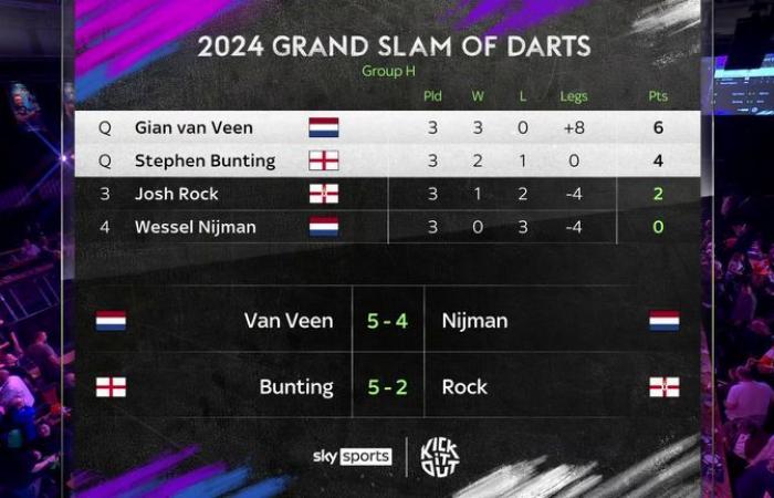 Grand Chelem de fléchettes 2024 : Michael van Gerwen et Michael Smith subissent des sorties anticipées sous le choc après leur défaite contre Ryan Joyce