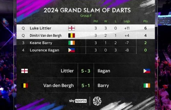 Grand Chelem de fléchettes 2024 : Michael van Gerwen et Michael Smith subissent des sorties anticipées sous le choc après leur défaite contre Ryan Joyce