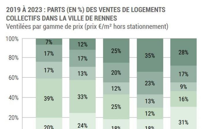 Dès 2021, les prix supérieurs à 5 000 €/m² constituent la moitié des ventes de la ville de Rennes. – Alter1fo