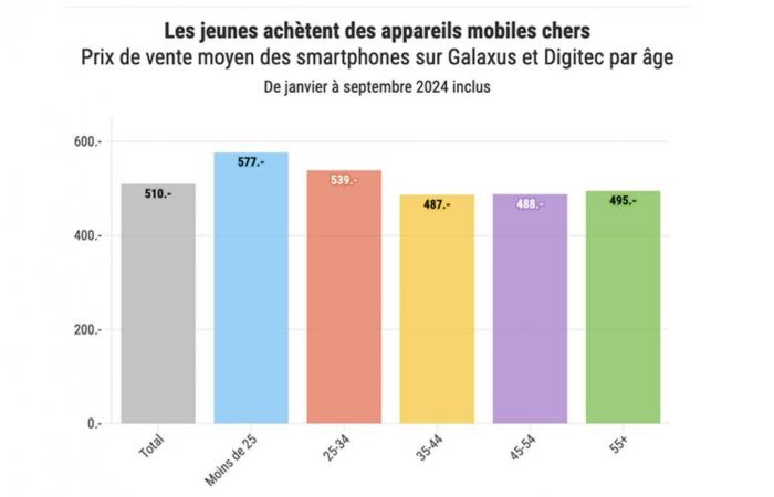 le premier depuis des années