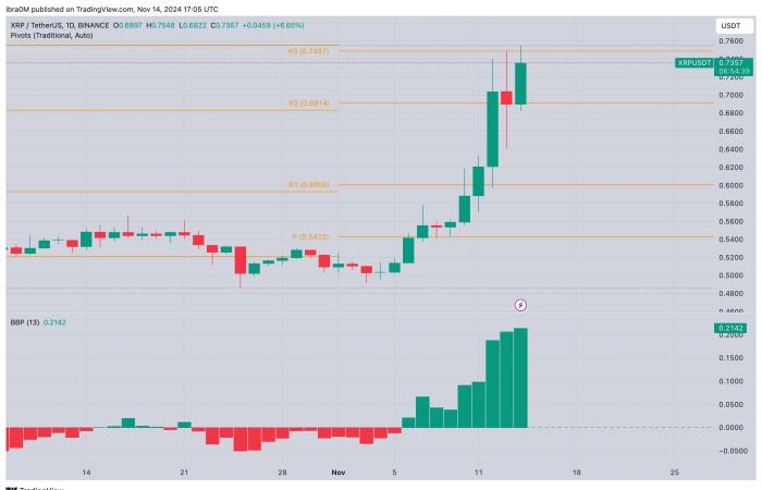 XRP envisage une cassure de 0,80 $ au milieu de la cotation de Robinhood