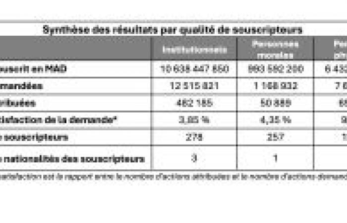 grand succès de l’offre publique d’achat auprès des particuliers et des institutions