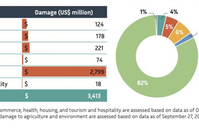 Le coût de la guerre israélo-libanaise estimé à 8 milliards de dollars pour le Liban (Banque mondiale)