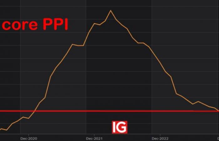 Attention aux indices de prix aux Etats-Unis…