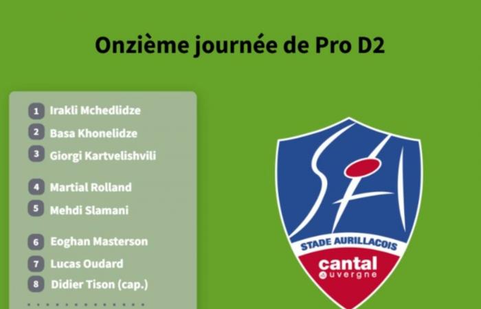 Découvrez la composition de l’USON Nevers pour son déplacement à Aurillac en Pro D2