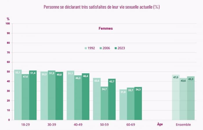 moins de relations, de plaisir, de nouvelles pratiques… Que dit la dernière enquête scientifique ?