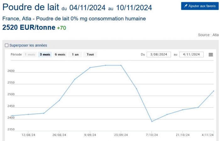 Les prix du lait en poudre se consolident début novembre