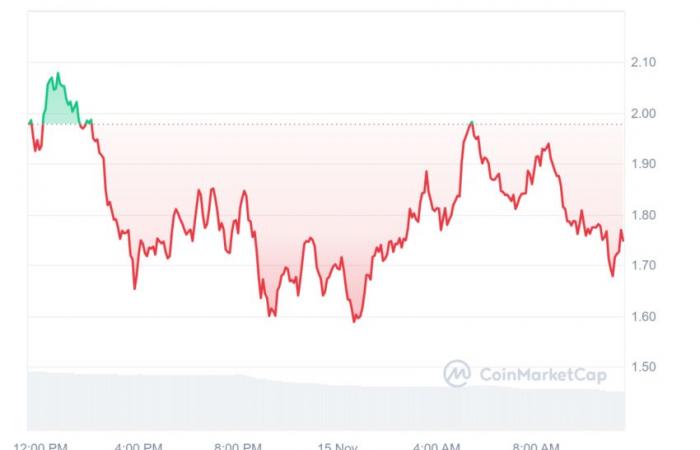 un XRP publié se rapproche du dollar