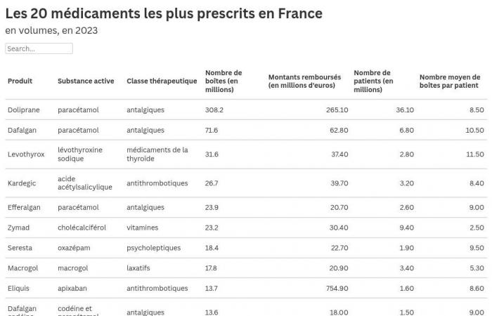 Doliprane, Dafalgan, Lévothyrox… Quels sont les médicaments les plus consommés en France ?