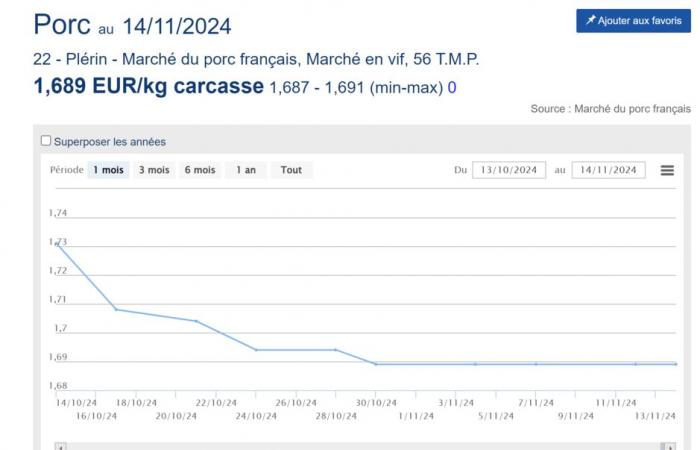 prix maintenu à 1,689 €/kg chez MPF