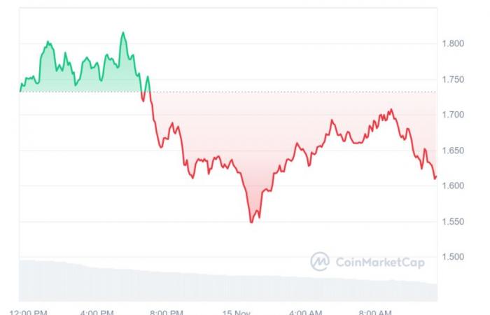 un XRP publié se rapproche du dollar