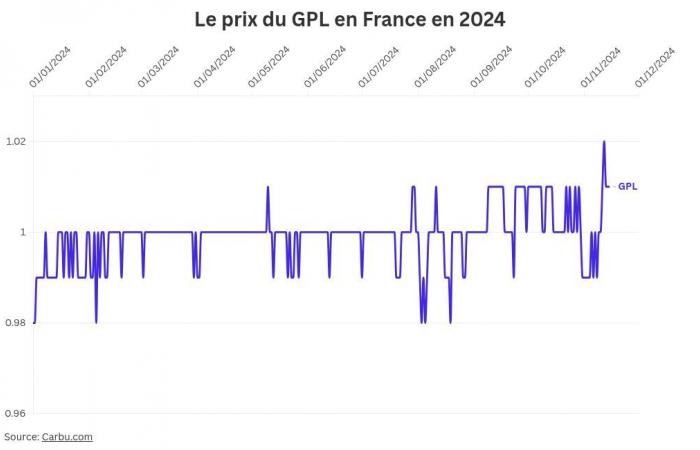 Carburant à prix coûtant dans cette station Leclerc, les automobilistes se frottent les mains