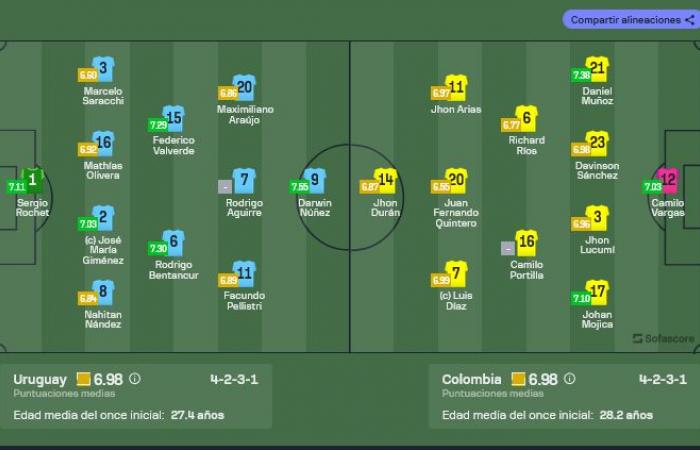 Uruguay (3-2) contre Colombie Mises à jour des scores EN DIRECT lors des éliminatoires de la Coupe du monde 2026 | 15 novembre 2024