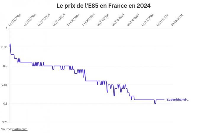 Carburant à prix coûtant dans cette station Leclerc, les automobilistes se frottent les mains